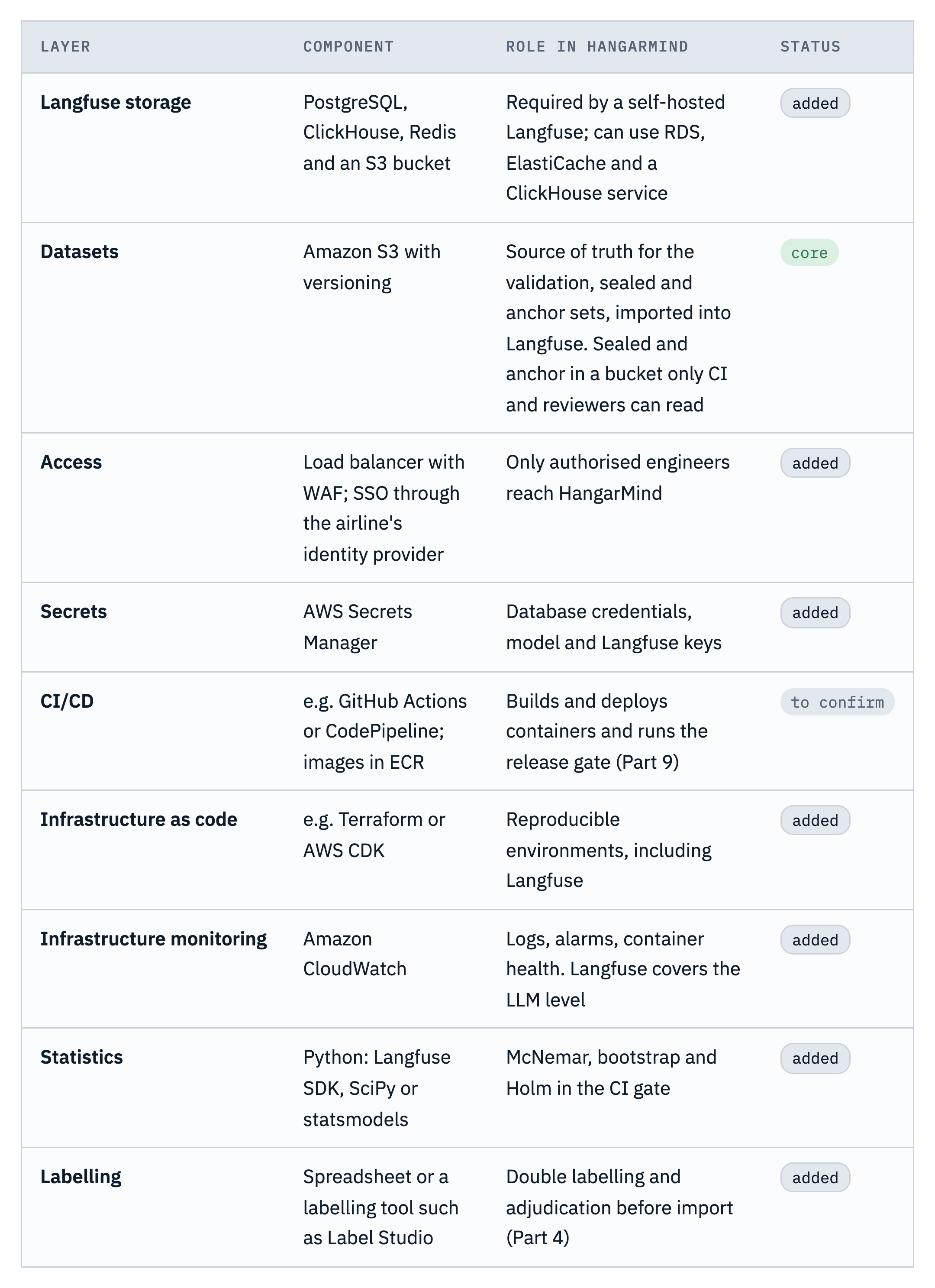 Tech stack, part 2