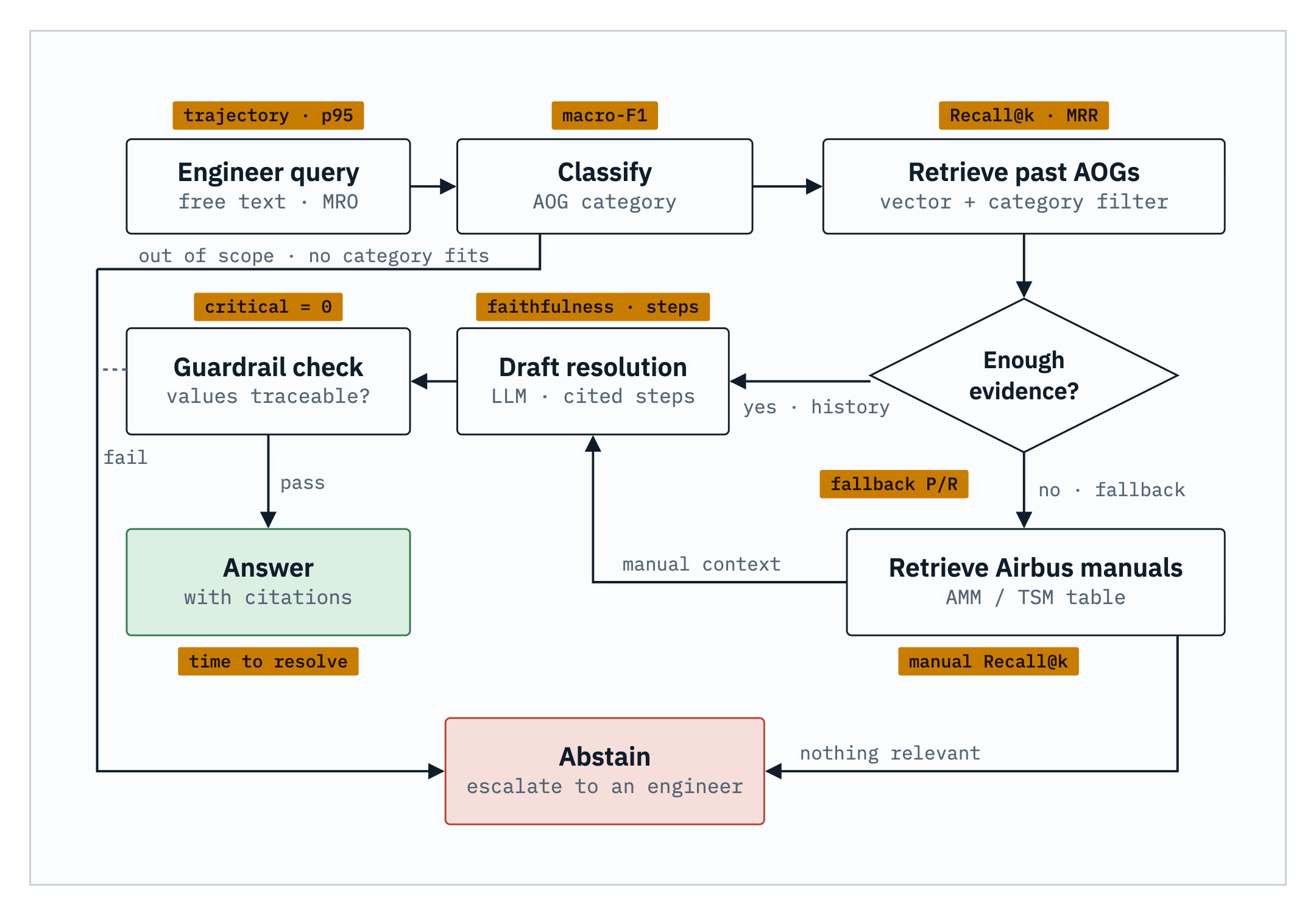 Agent graph