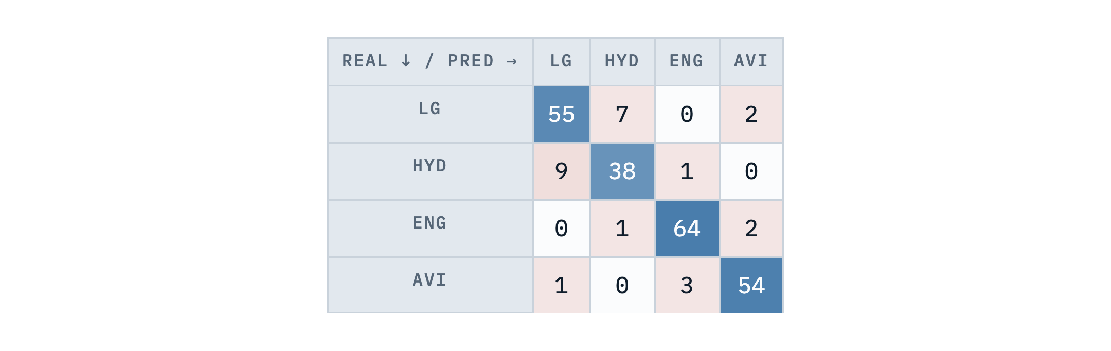 Confusion matrix