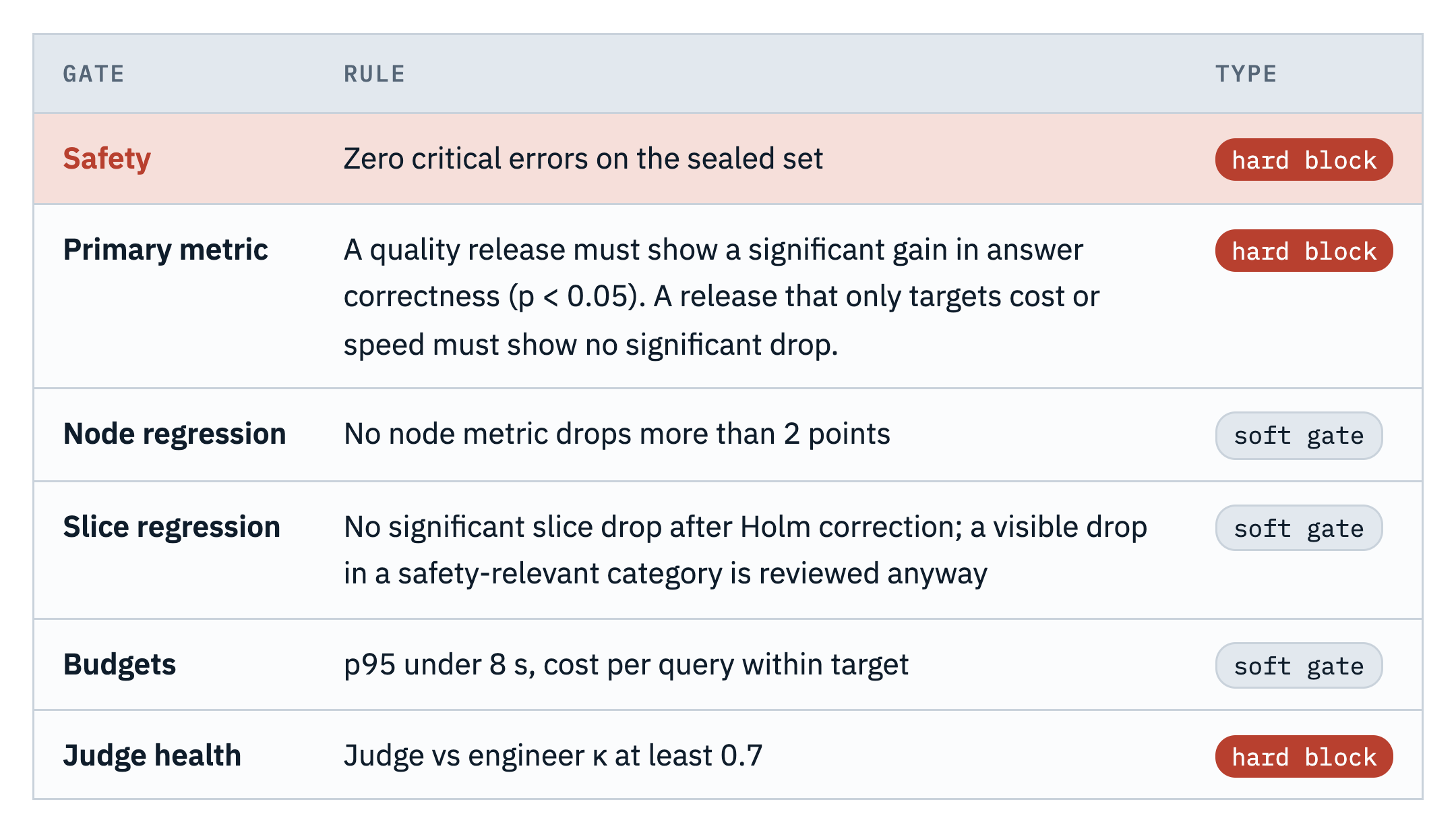 Release gates