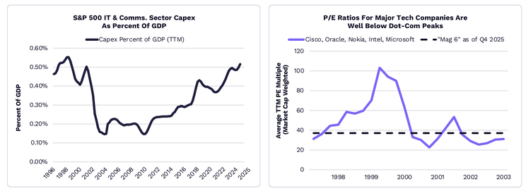 S&P500 IT Capex as % of GDP against IT P/E ratios