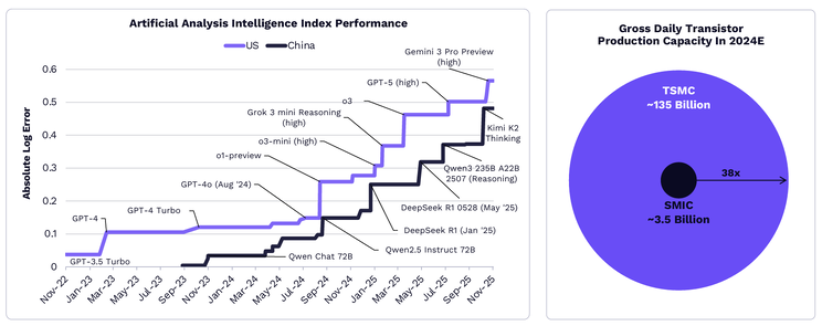 Artificial Analysis benchmark US vs. China models and TSMC vs SMIC production
