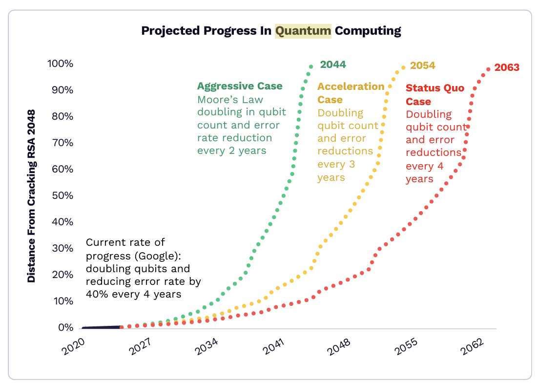 Projections for Quantum Computing breaking RSA 2048