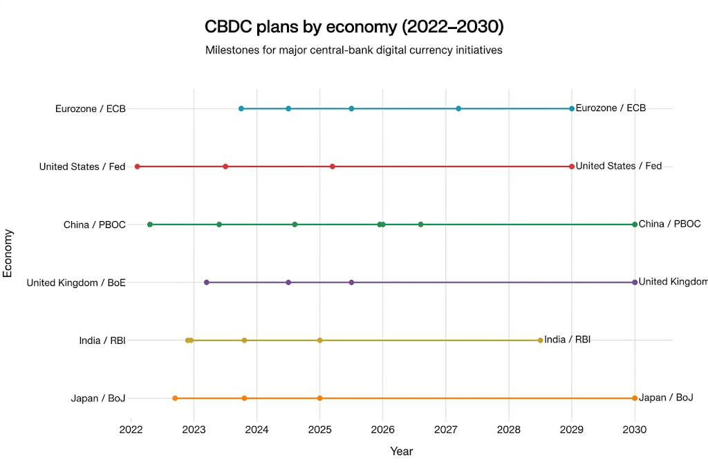 Central banks CBDC rollout agendas